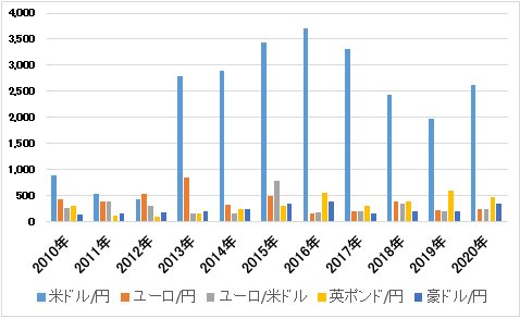 店頭ｆｘで人気の通貨ペアと取引量は 店頭ｆｘ月次速報から見えてくる動向 Fx情報局 ザイfx