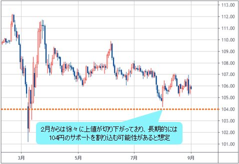 米ドル/円 日足チャート