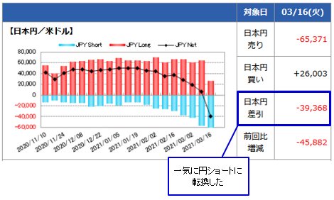 IMMポジション動向(米ドル/円)