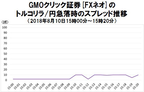 GMOクリック証券のトルコリラ/円急落時のスプレッド推移