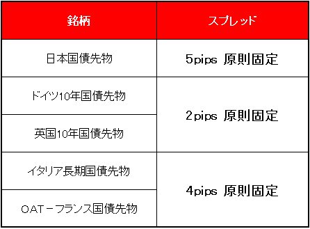 銘柄とスプレッド表