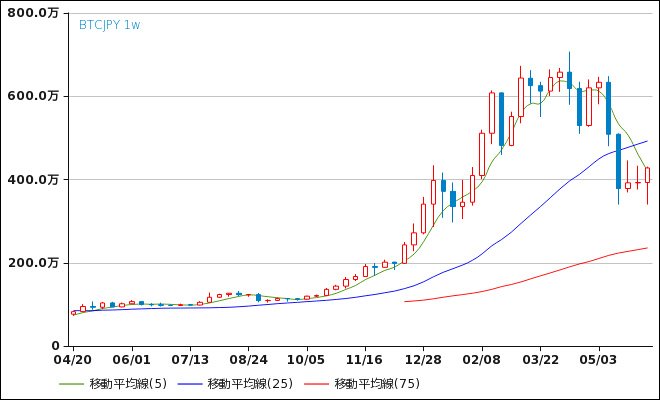 ビットコイン/円(BTC/JPY) 週足チャート