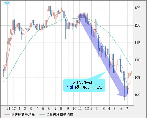 米ドル/円 週足