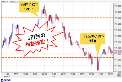 英ポンド/円 15分足