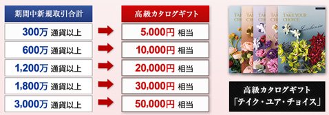 FXプライムbyGMO・「高級カタログギフトキャンペーン」・プレゼント条件