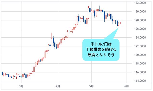 米ドル/円 日足