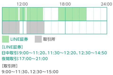 LINE証券・株の取引時間（東京証券取引所の開場時間と比較）