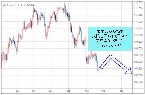 米ドル/円 日足チャート