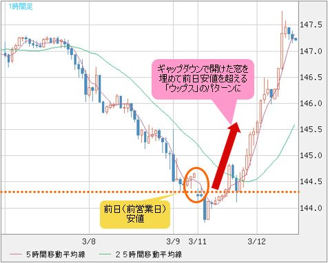 英ポンド/円 1時間足