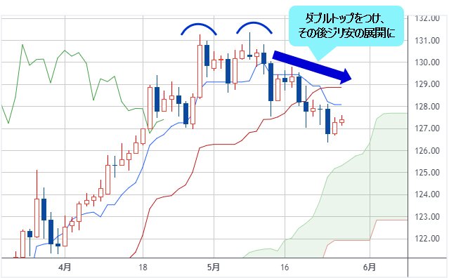 米ドル/円 日足チャート