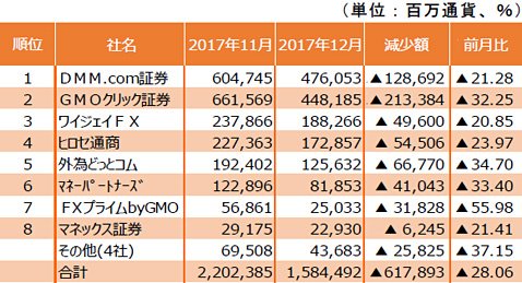 有力FX企業16社の月間データランキング(2017年12月)