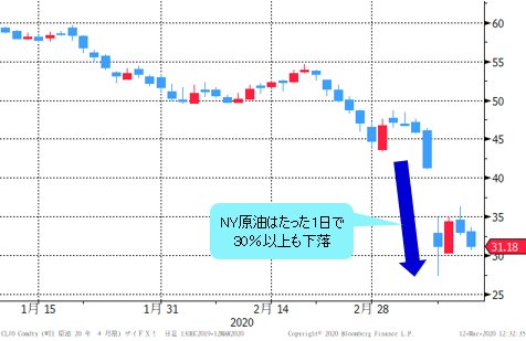 NY原油(WTI原油)先物 日足チャート