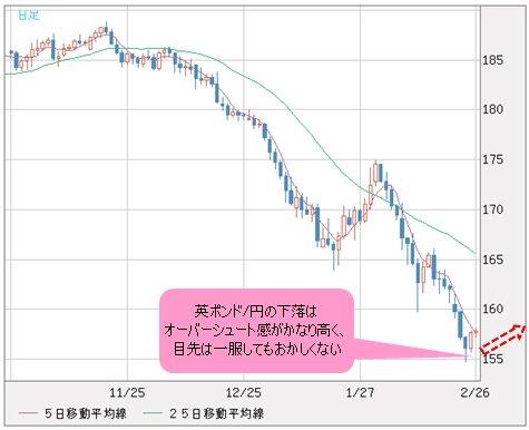 英ポンド/円 日足