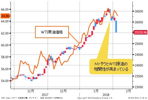 NYダウ&WTI原油 日足