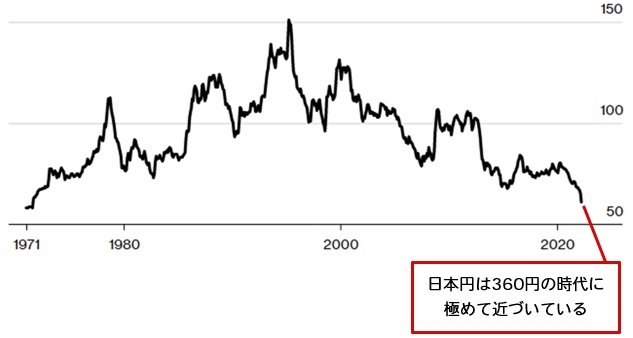 日本円の実質実効為替レート