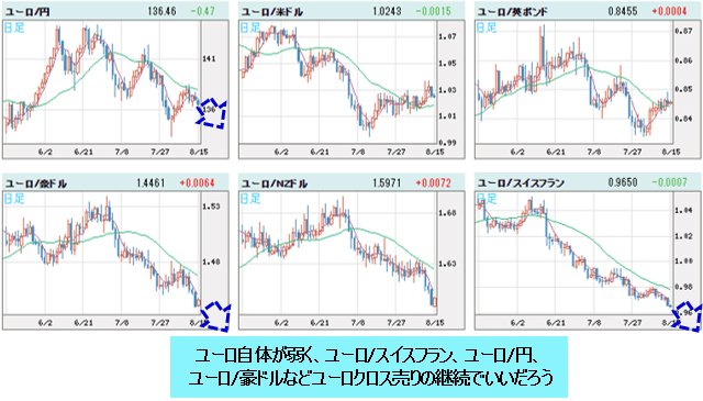 ユーロVS世界の通貨 日足チャート