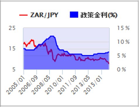 南アフリカ政策金利