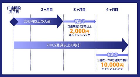 チャンス1のキャッシュバック条件とスケジュール