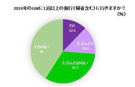 2019年のゴールデンウィークに旅行に行く予定はありますか?