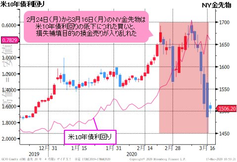NY金先物&米10年債利回り(米長期金利) 日足チャート(2020年1月~3月)