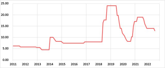 トルコの政策金利の推移