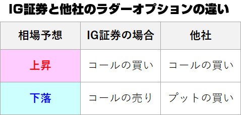 IG証券と他社のラダーオプションの違い