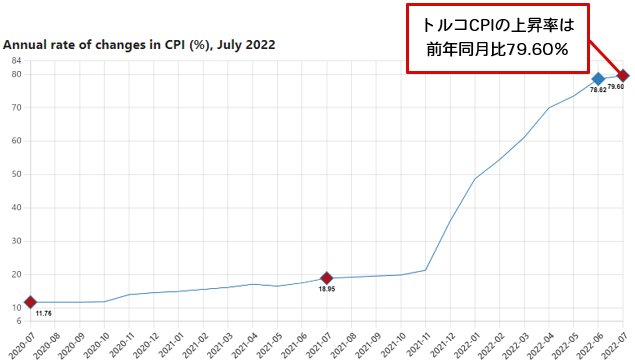 トルコCPI 前年同月比