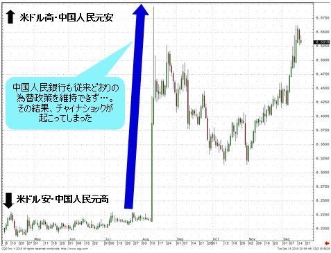 中国人民銀行が従来どおりの為替政策を維持できず…。その結果、チャイナショックが起こってしまった