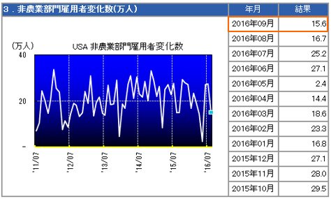 NFP(米非農業部門雇用者数)