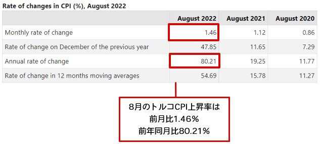 トルコCPI 前年同月比