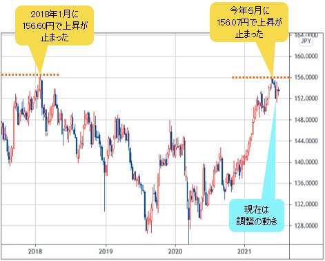英ポンド/円 週足