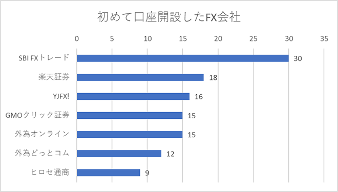 初めて口座開設したFX会社