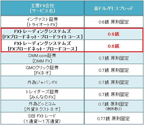豪ドル/円のスプレッド比較