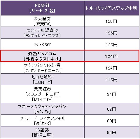 業界トップ水準の「トルコリラ/円」スワップ比較(2015年7月27日~28日現在)