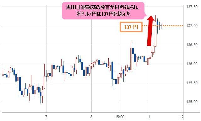 米ドル/円 1時間足チャート
