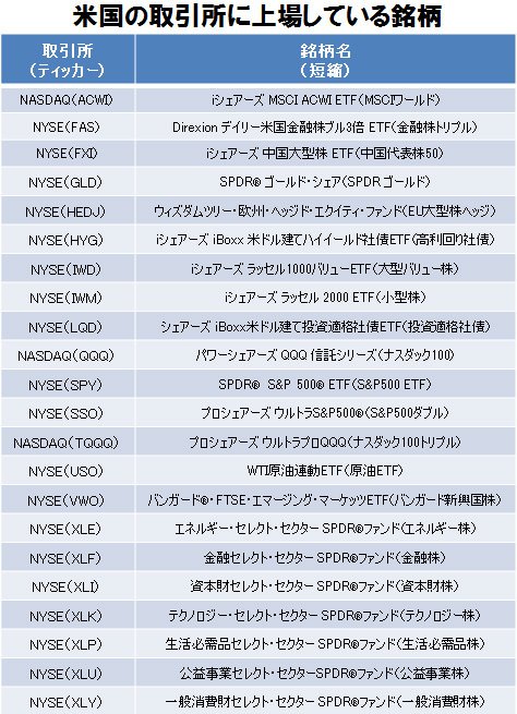 米国の取引所に上場している銘柄