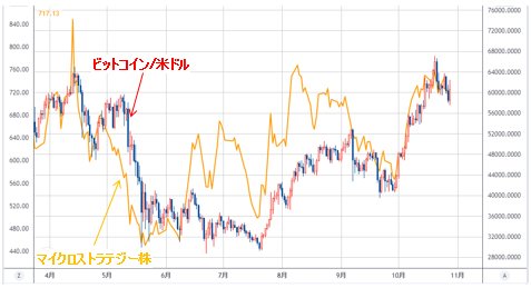 ビットコイン/米ドル VS マイクロストラテジー 日足チャート
