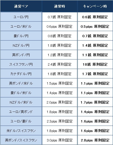 各通貨ペアのスプレッド縮小一覧