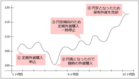 積立FXの取引イメージ