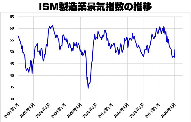 ISM製造業景気指数の推移(2000年~)