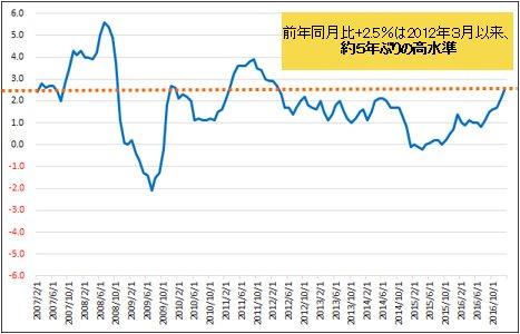 米消費者物価指数・前年同月比(単位:%)