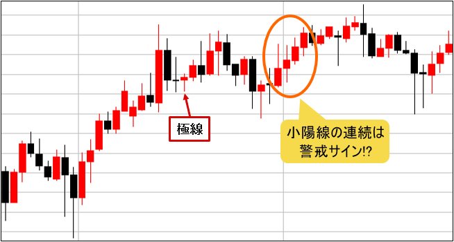 小陽線の例