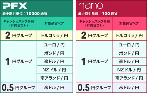各通貨ペアのキャッシュバック条件