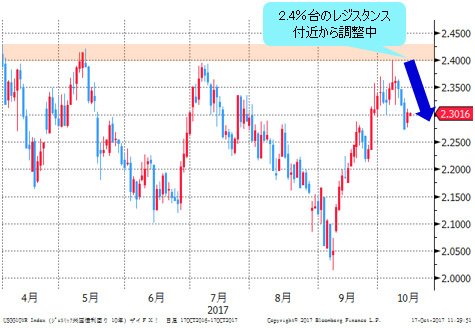 米長期金利(米10年債利回り) 日足