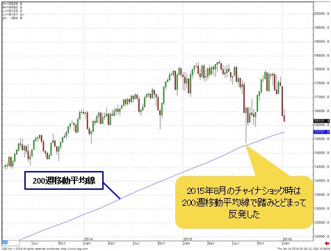 NYダウ 週足