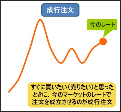 成行注文のイメージ