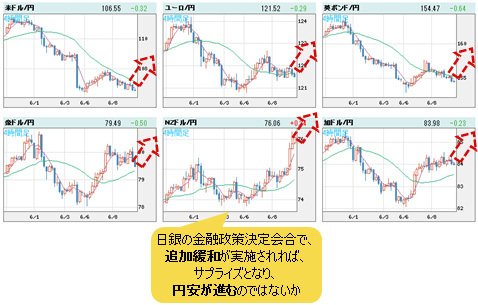 世界の通貨VS円 4時間足