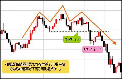 ヘッド・アンド・ショルダーズトップの典型例