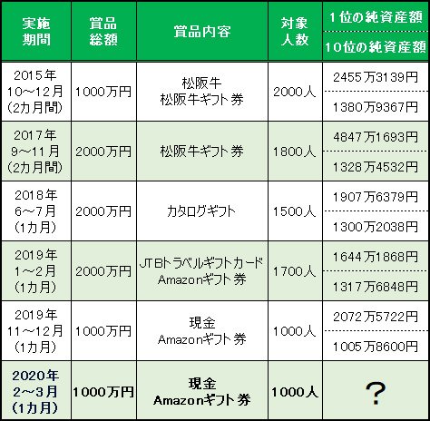 デモトレードキャンペーンの歴代概要