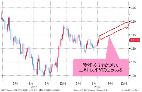 米ドル/円 日足